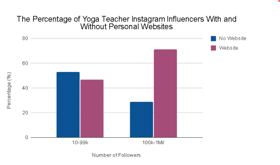 The Percentage of Personalized Yoga Teacher Websites Among Instagram Influencers